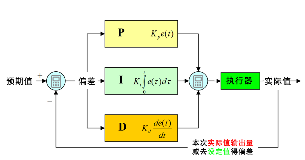 PID控制原理与增量式PID算法